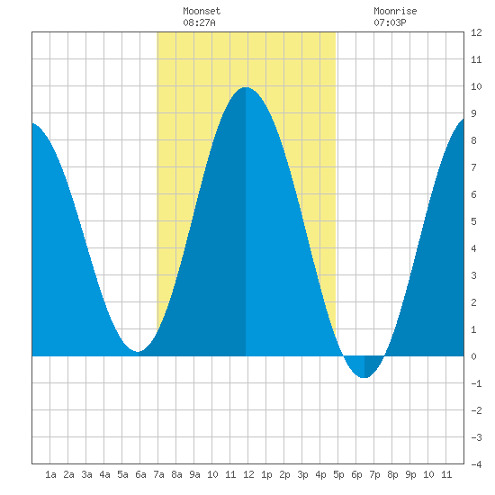 York Beach tide chart for Saturday, January 30, 2021