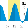 York Beach tide chart for Sunday, January 31, 2021