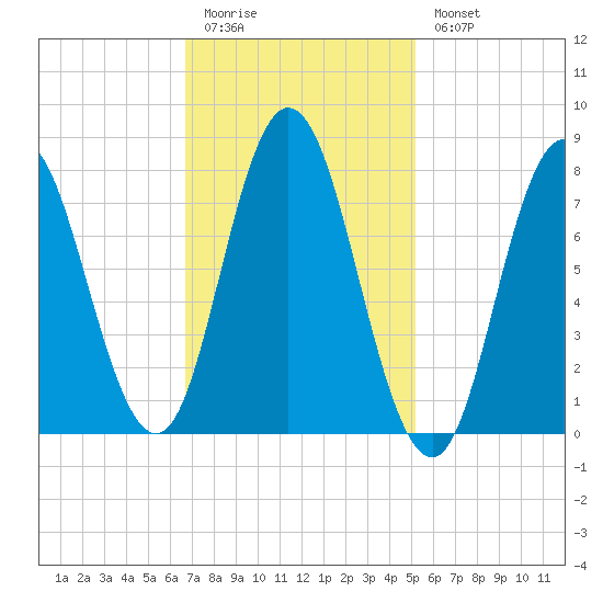 York Beach tide chart for Friday, February 12, 2021