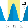 York Beach tide chart for Friday, February 12, 2021