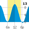 York Beach tide chart for Saturday, February 13, 2021