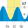 York Beach tide chart for Wednesday, February 17, 2021