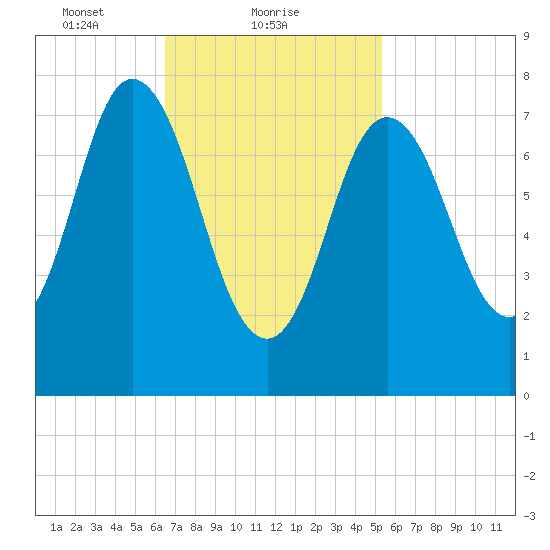 York Beach tide chart for Saturday, February 20, 2021