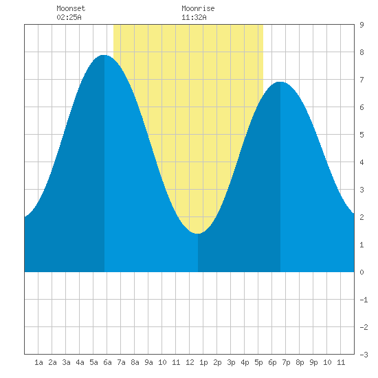 York Beach tide chart for Sunday, February 21, 2021
