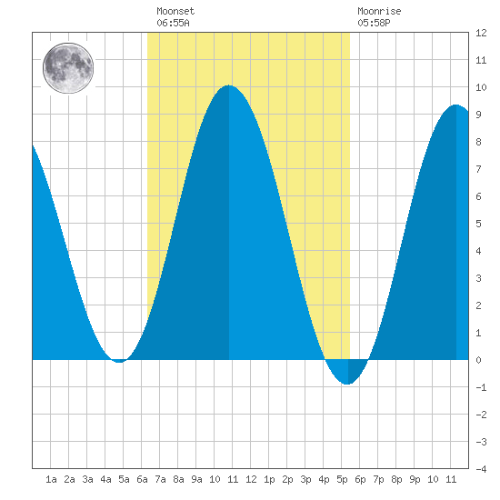 York Beach tide chart for Saturday, February 27, 2021