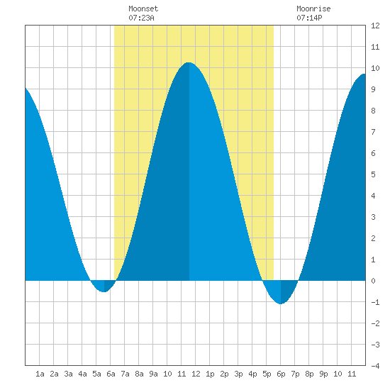 York Beach tide chart for Sunday, February 28, 2021