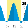 York Beach tide chart for Sunday, February 28, 2021