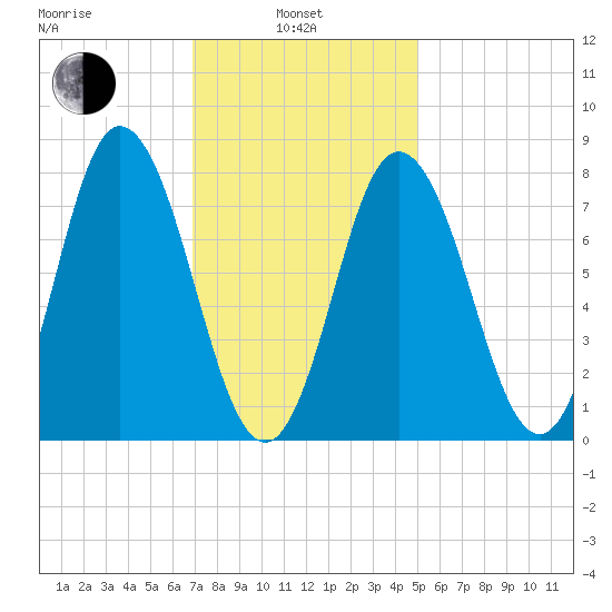 York Beach tide chart for Thursday, February 4, 2021