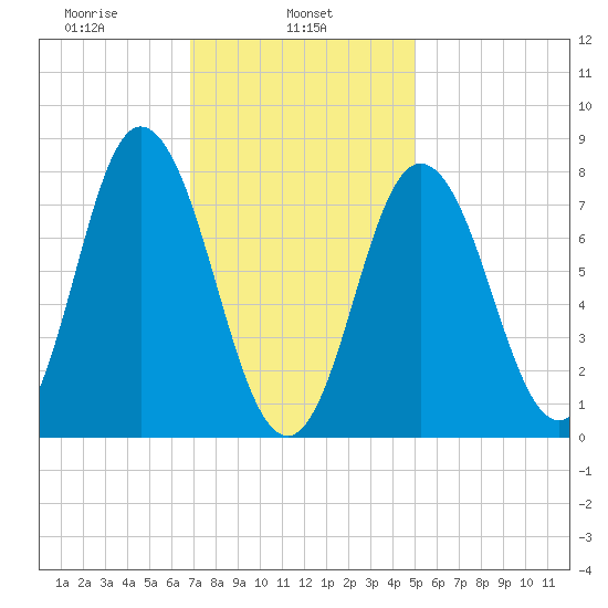 York Beach tide chart for Friday, February 5, 2021