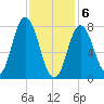 York Beach tide chart for Saturday, February 6, 2021