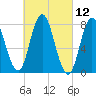 York Beach tide chart for Friday, March 12, 2021