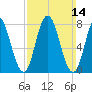 York Beach tide chart for Sunday, March 14, 2021
