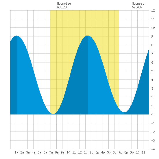 York Beach tide chart for Monday, March 15, 2021