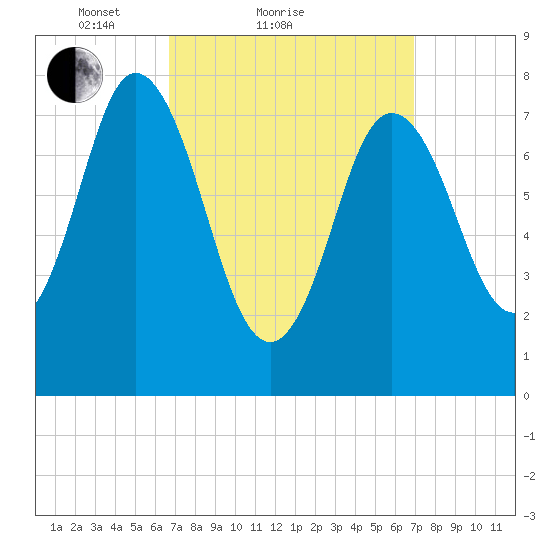 York Beach tide chart for Sunday, March 21, 2021