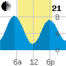 York Beach tide chart for Sunday, March 21, 2021