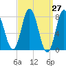York Beach tide chart for Saturday, March 27, 2021
