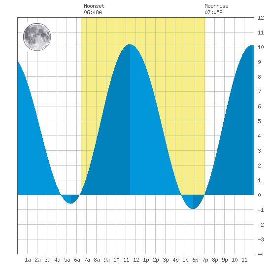 York Beach tide chart for Sunday, March 28, 2021