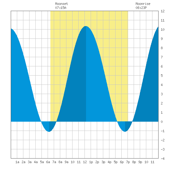 York Beach tide chart for Monday, March 29, 2021