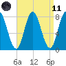 York Beach tide chart for Sunday, April 11, 2021