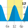 York Beach tide chart for Monday, April 12, 2021