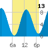 York Beach tide chart for Tuesday, April 13, 2021