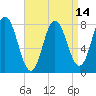 York Beach tide chart for Wednesday, April 14, 2021