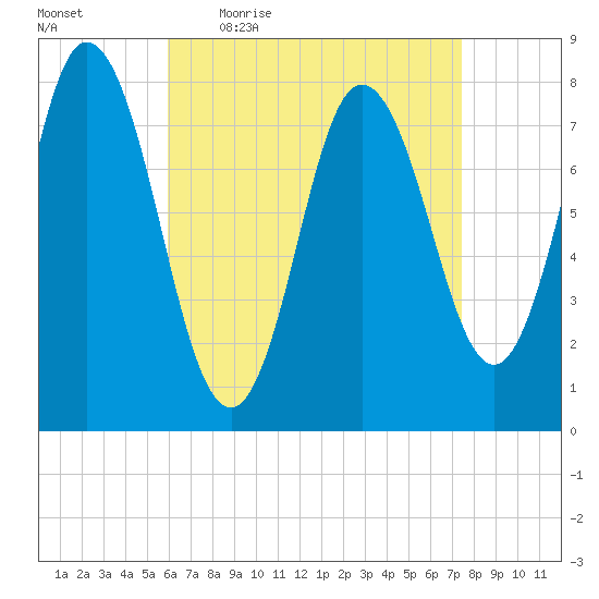 York Beach tide chart for Friday, April 16, 2021