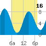 York Beach tide chart for Friday, April 16, 2021