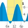 York Beach tide chart for Thursday, April 1, 2021