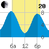 York Beach tide chart for Tuesday, April 20, 2021