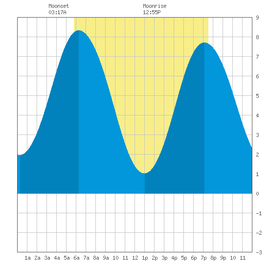 York Beach tide chart for Wednesday, April 21, 2021