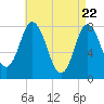 York Beach tide chart for Thursday, April 22, 2021