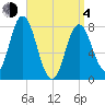 York Beach tide chart for Sunday, April 4, 2021