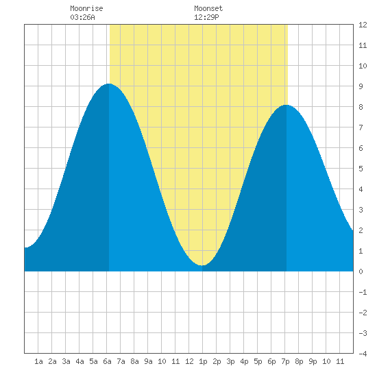 York Beach tide chart for Monday, April 5, 2021