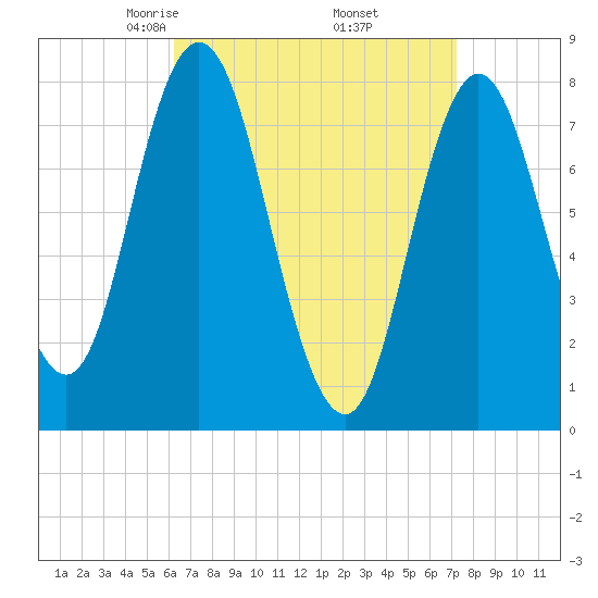 York Beach tide chart for Tuesday, April 6, 2021