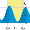 York Beach tide chart for Tuesday, April 6, 2021