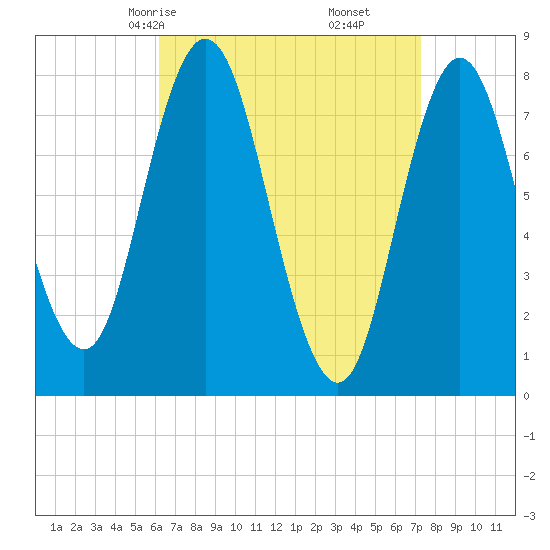York Beach tide chart for Wednesday, April 7, 2021