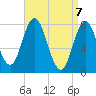 York Beach tide chart for Wednesday, April 7, 2021