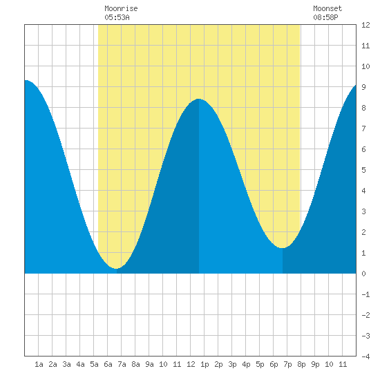 York Beach tide chart for Wednesday, May 12, 2021