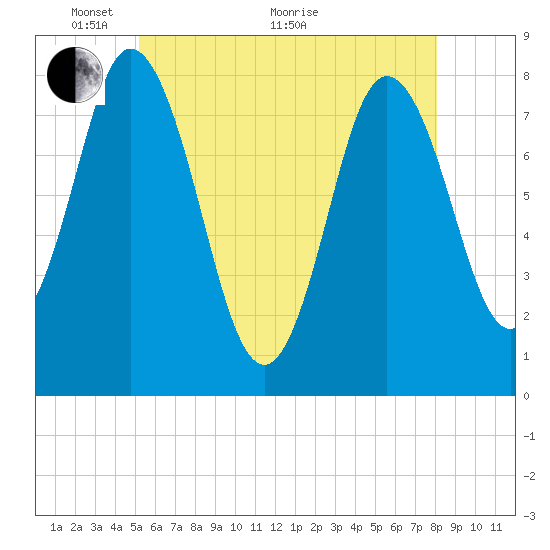 York Beach tide chart for Wednesday, May 19, 2021