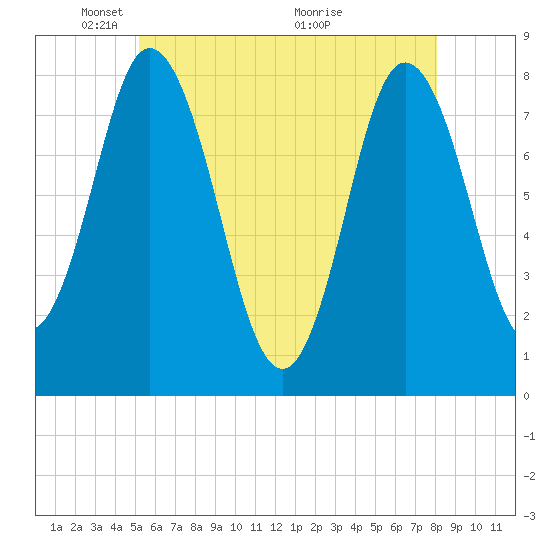 York Beach tide chart for Thursday, May 20, 2021
