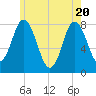 York Beach tide chart for Thursday, May 20, 2021