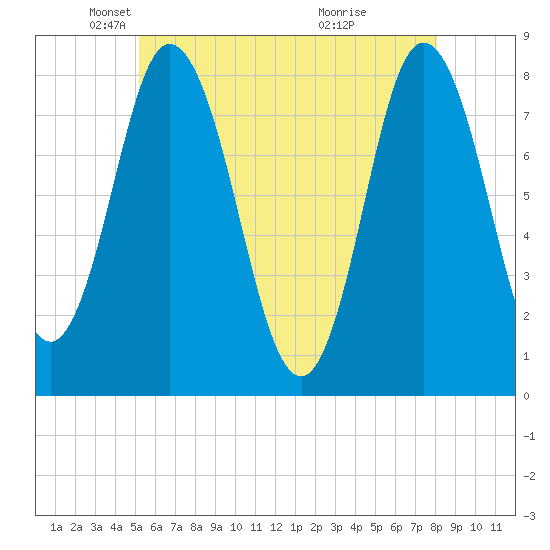 York Beach tide chart for Friday, May 21, 2021