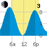 York Beach tide chart for Monday, May 3, 2021