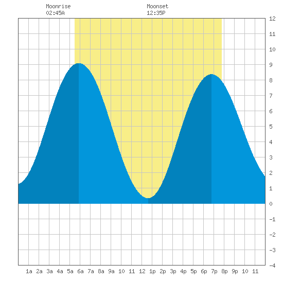 York Beach tide chart for Tuesday, May 4, 2021