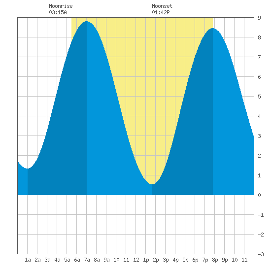 York Beach tide chart for Wednesday, May 5, 2021