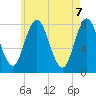 York Beach tide chart for Friday, May 7, 2021