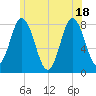 York Beach tide chart for Friday, June 18, 2021