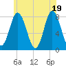 York Beach tide chart for Saturday, June 19, 2021
