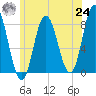 York Beach tide chart for Thursday, June 24, 2021